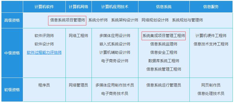系统集成项目管理工程师中级与高级的区别