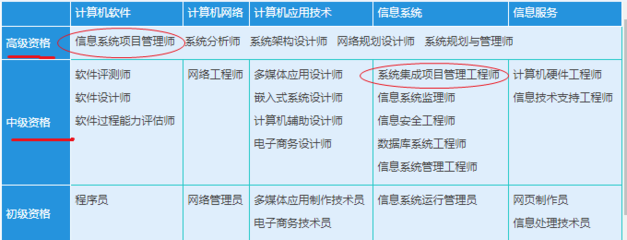 大学生考系统集成项目管理工程师证对于工作面试的用处有多大?